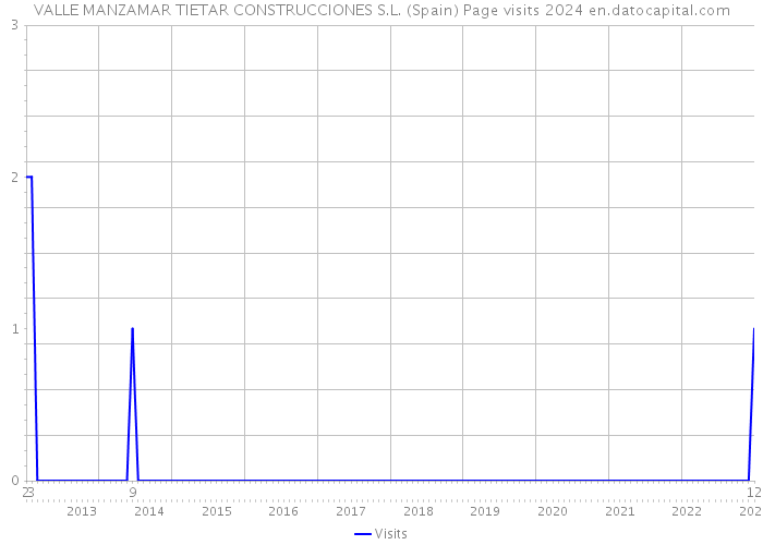 VALLE MANZAMAR TIETAR CONSTRUCCIONES S.L. (Spain) Page visits 2024 