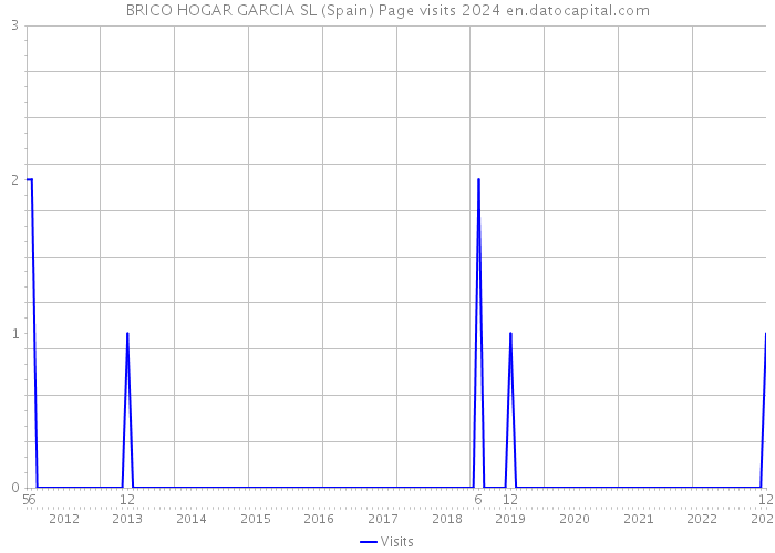 BRICO HOGAR GARCIA SL (Spain) Page visits 2024 