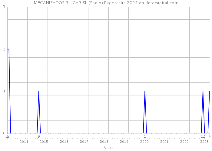 MECANIZADOS RUIGAR SL (Spain) Page visits 2024 
