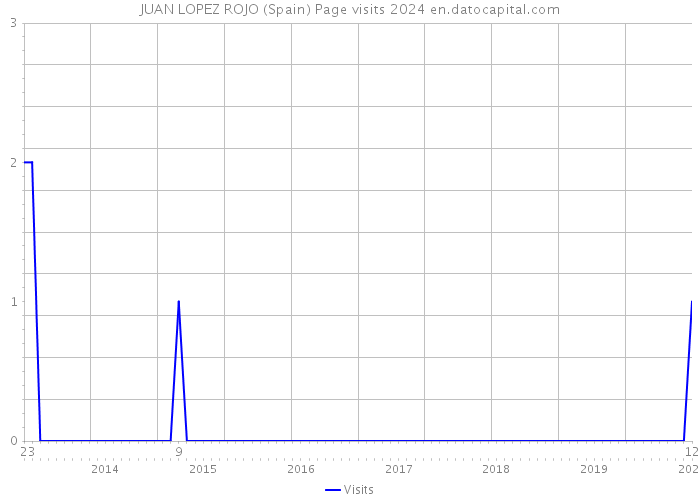 JUAN LOPEZ ROJO (Spain) Page visits 2024 