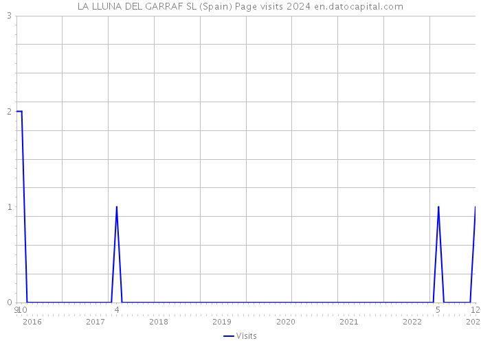 LA LLUNA DEL GARRAF SL (Spain) Page visits 2024 