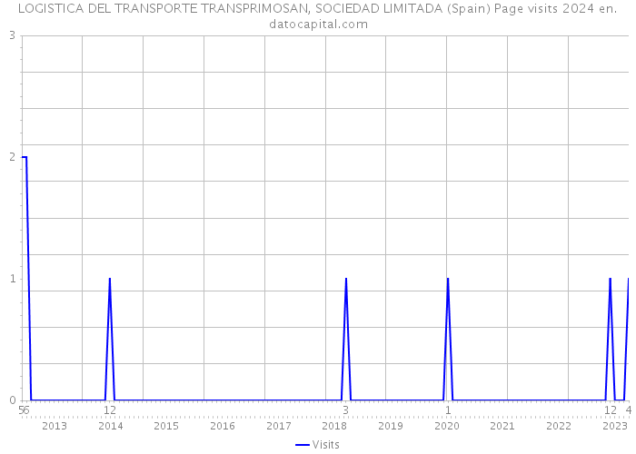 LOGISTICA DEL TRANSPORTE TRANSPRIMOSAN, SOCIEDAD LIMITADA (Spain) Page visits 2024 