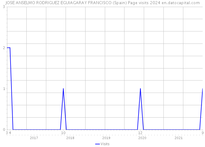 JOSE ANSELMO RODRIGUEZ EGUIAGARAY FRANCISCO (Spain) Page visits 2024 