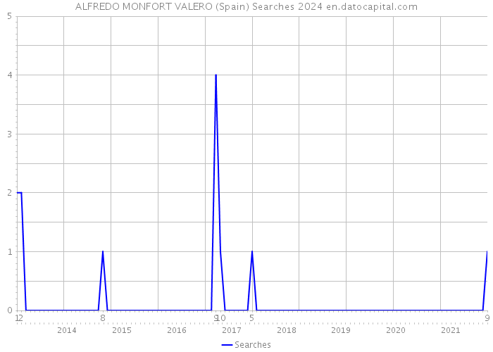 ALFREDO MONFORT VALERO (Spain) Searches 2024 