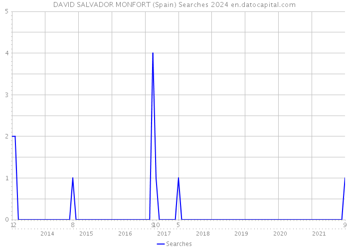 DAVID SALVADOR MONFORT (Spain) Searches 2024 