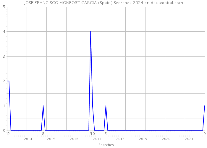 JOSE FRANCISCO MONFORT GARCIA (Spain) Searches 2024 