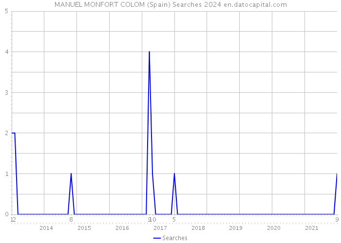 MANUEL MONFORT COLOM (Spain) Searches 2024 