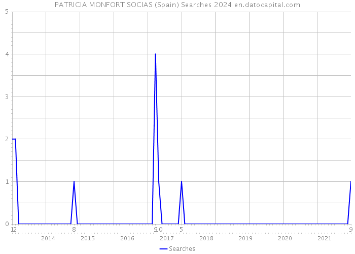 PATRICIA MONFORT SOCIAS (Spain) Searches 2024 