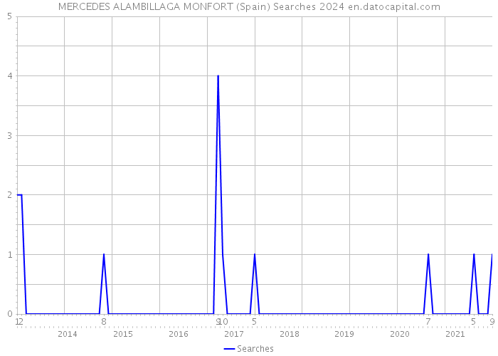 MERCEDES ALAMBILLAGA MONFORT (Spain) Searches 2024 