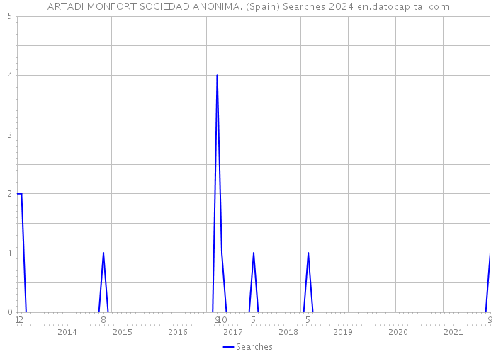 ARTADI MONFORT SOCIEDAD ANONIMA. (Spain) Searches 2024 