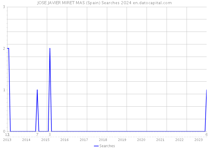 JOSE JAVIER MIRET MAS (Spain) Searches 2024 