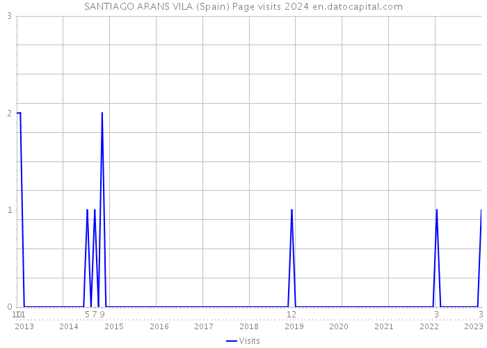 SANTIAGO ARANS VILA (Spain) Page visits 2024 
