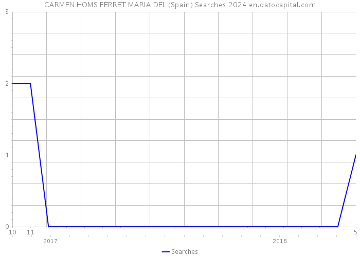 CARMEN HOMS FERRET MARIA DEL (Spain) Searches 2024 