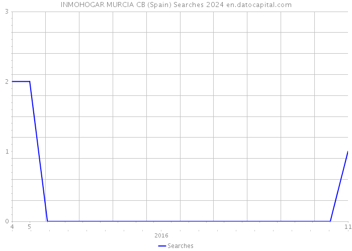 INMOHOGAR MURCIA CB (Spain) Searches 2024 