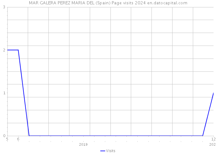 MAR GALERA PEREZ MARIA DEL (Spain) Page visits 2024 