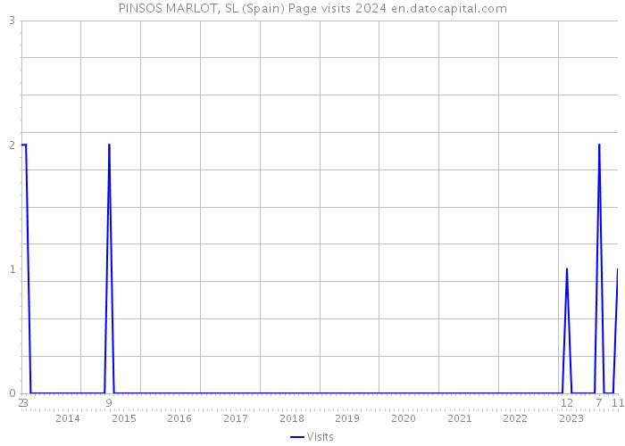 PINSOS MARLOT, SL (Spain) Page visits 2024 