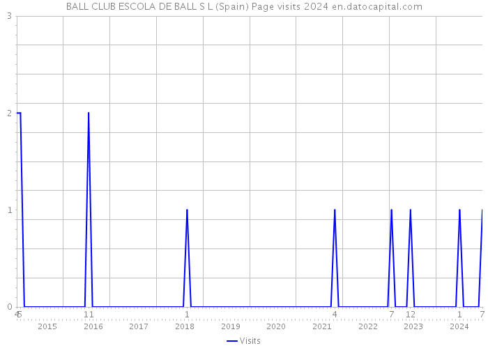 BALL CLUB ESCOLA DE BALL S L (Spain) Page visits 2024 