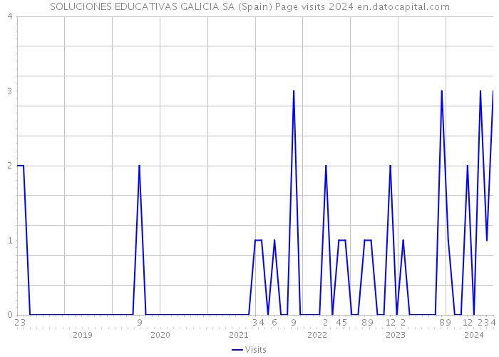 SOLUCIONES EDUCATIVAS GALICIA SA (Spain) Page visits 2024 