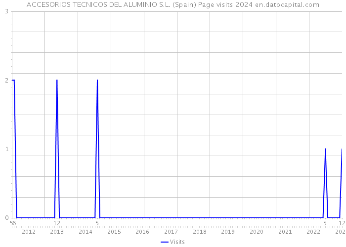 ACCESORIOS TECNICOS DEL ALUMINIO S.L. (Spain) Page visits 2024 