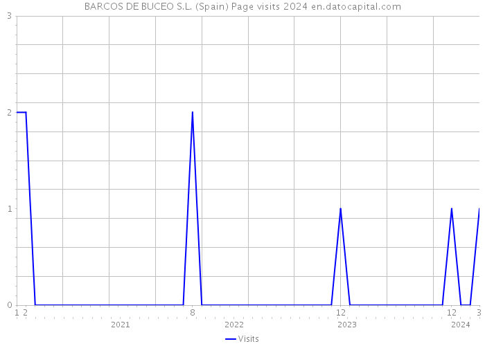 BARCOS DE BUCEO S.L. (Spain) Page visits 2024 