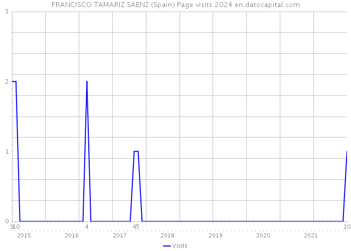 FRANCISCO TAMARIZ SAENZ (Spain) Page visits 2024 