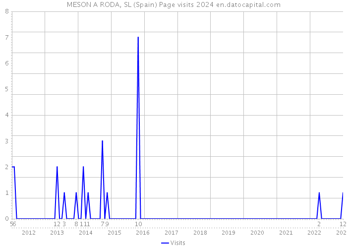 MESON A RODA, SL (Spain) Page visits 2024 