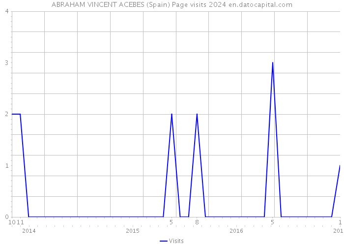 ABRAHAM VINCENT ACEBES (Spain) Page visits 2024 