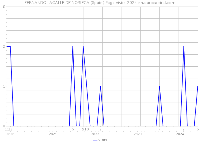 FERNANDO LACALLE DE NORIEGA (Spain) Page visits 2024 