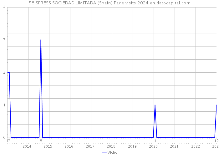 58 SPRESS SOCIEDAD LIMITADA (Spain) Page visits 2024 