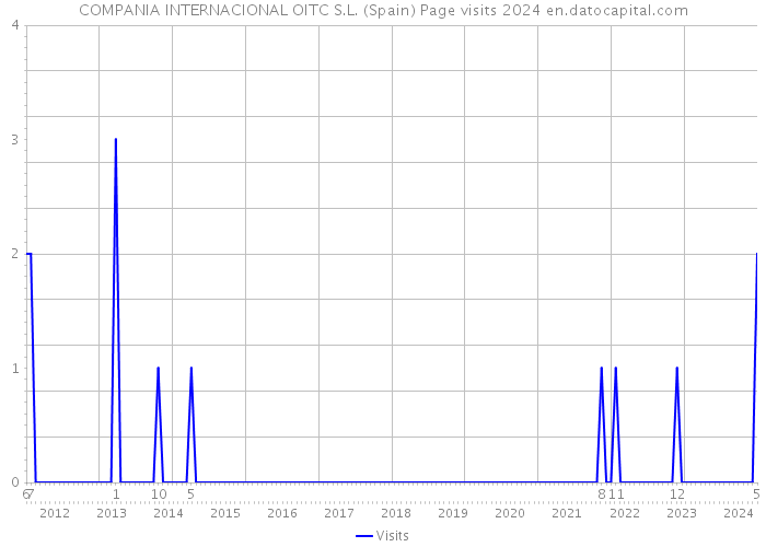 COMPANIA INTERNACIONAL OITC S.L. (Spain) Page visits 2024 