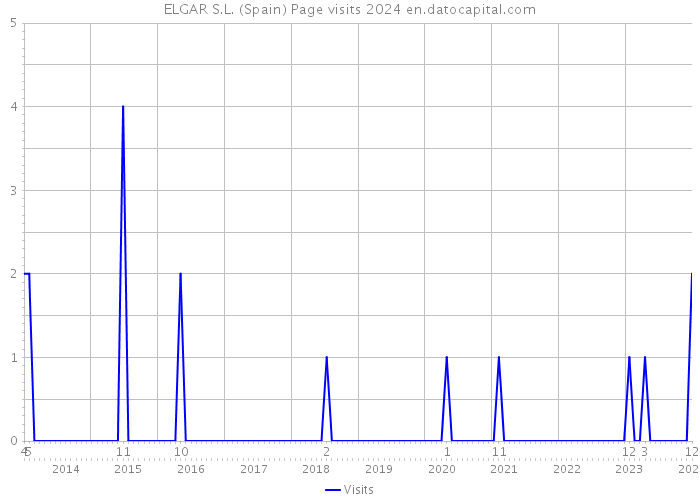 ELGAR S.L. (Spain) Page visits 2024 