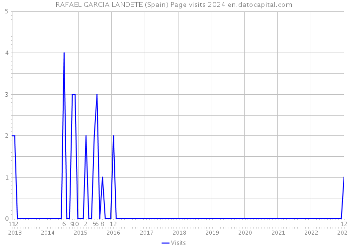 RAFAEL GARCIA LANDETE (Spain) Page visits 2024 