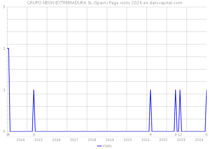 GRUPO NEON EXTREMADURA SL (Spain) Page visits 2024 
