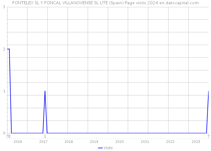 FONTELEX SL Y FONCAL VILLANOVENSE SL UTE (Spain) Page visits 2024 