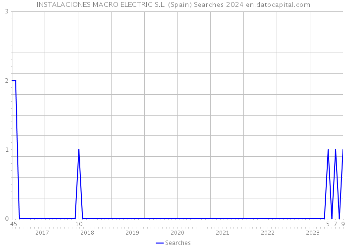 INSTALACIONES MACRO ELECTRIC S.L. (Spain) Searches 2024 