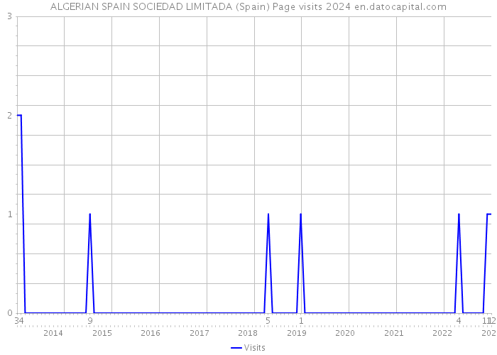 ALGERIAN SPAIN SOCIEDAD LIMITADA (Spain) Page visits 2024 