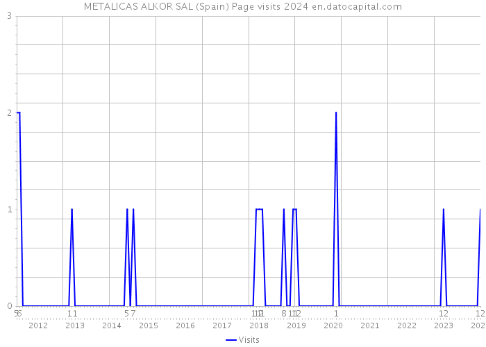 METALICAS ALKOR SAL (Spain) Page visits 2024 