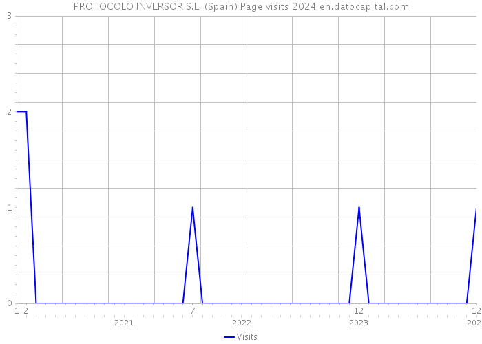 PROTOCOLO INVERSOR S.L. (Spain) Page visits 2024 