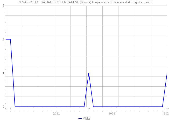 DESARROLLO GANADERO FERCAM SL (Spain) Page visits 2024 
