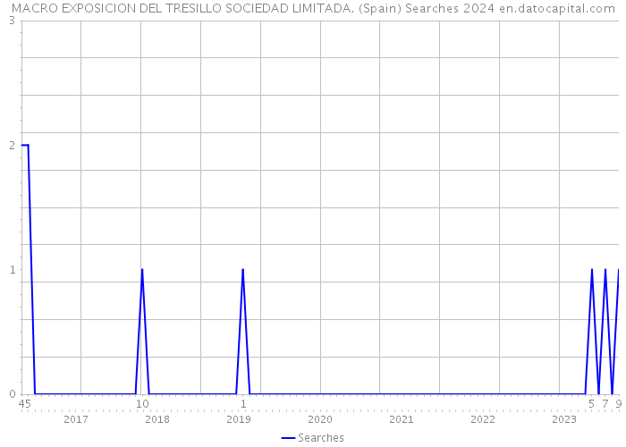 MACRO EXPOSICION DEL TRESILLO SOCIEDAD LIMITADA. (Spain) Searches 2024 