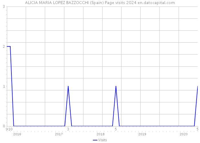 ALICIA MARIA LOPEZ BAZZOCCHI (Spain) Page visits 2024 