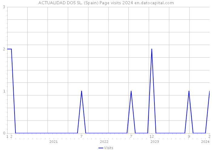 ACTUALIDAD DOS SL. (Spain) Page visits 2024 
