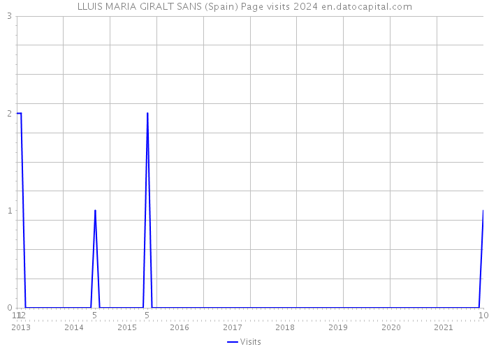 LLUIS MARIA GIRALT SANS (Spain) Page visits 2024 