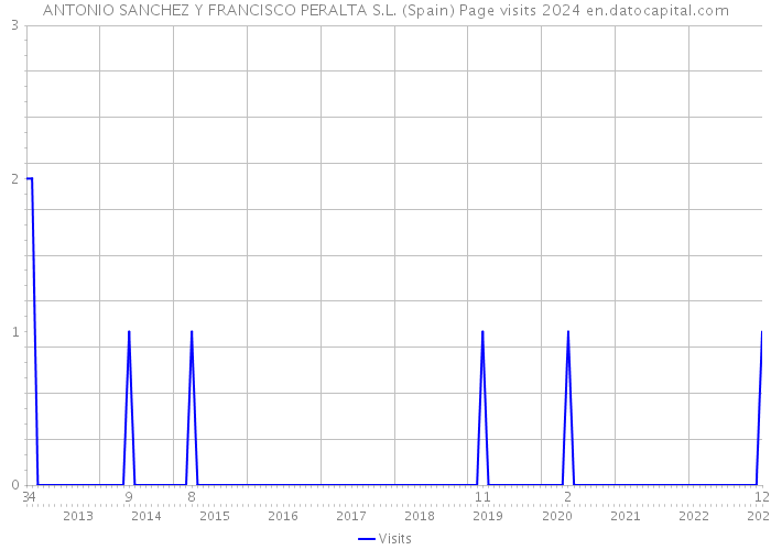 ANTONIO SANCHEZ Y FRANCISCO PERALTA S.L. (Spain) Page visits 2024 