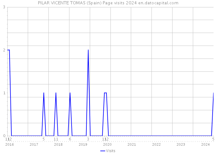 PILAR VICENTE TOMAS (Spain) Page visits 2024 