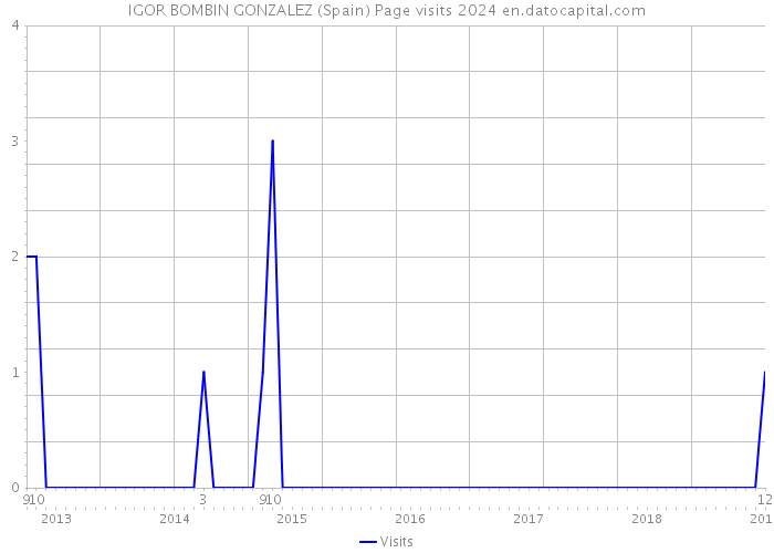 IGOR BOMBIN GONZALEZ (Spain) Page visits 2024 