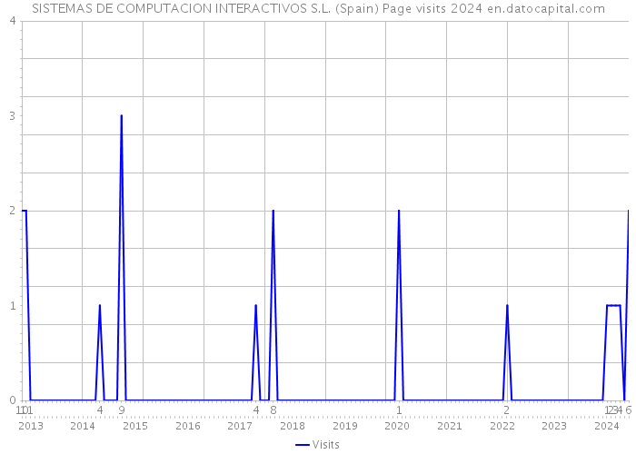 SISTEMAS DE COMPUTACION INTERACTIVOS S.L. (Spain) Page visits 2024 