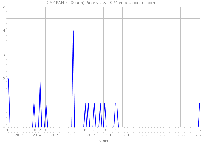 DIAZ PAN SL (Spain) Page visits 2024 