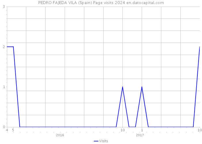 PEDRO FAJEDA VILA (Spain) Page visits 2024 