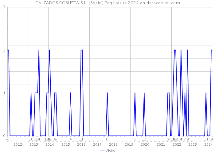CALZADOS ROBUSTA S.L. (Spain) Page visits 2024 